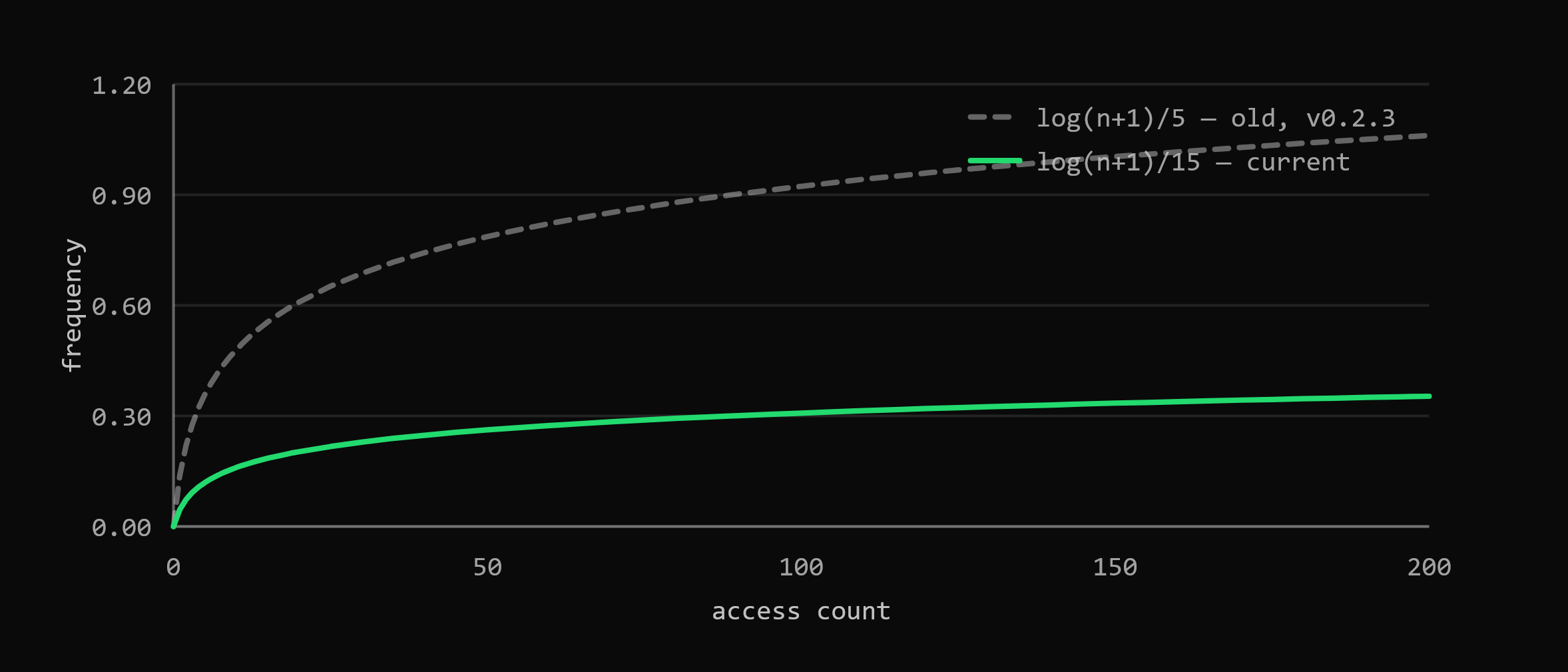 Line chart of the frequency term against access count: the old log(n+1)/5 curve climbs past 1.0, while the current log(n+1)/15 curve stays under 0.35 across 200 accesses.